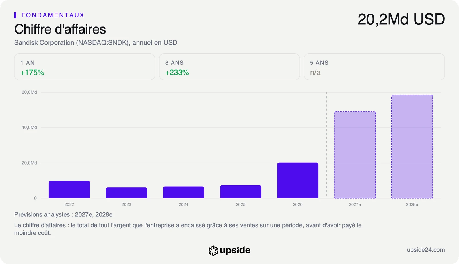 Chiffre d'affaires annuel de Sandisk de 2022 à 2026, en baisse en 2023 puis en forte hausse en 2026, avec les prévisions des analystes pour 2027 et 2028.