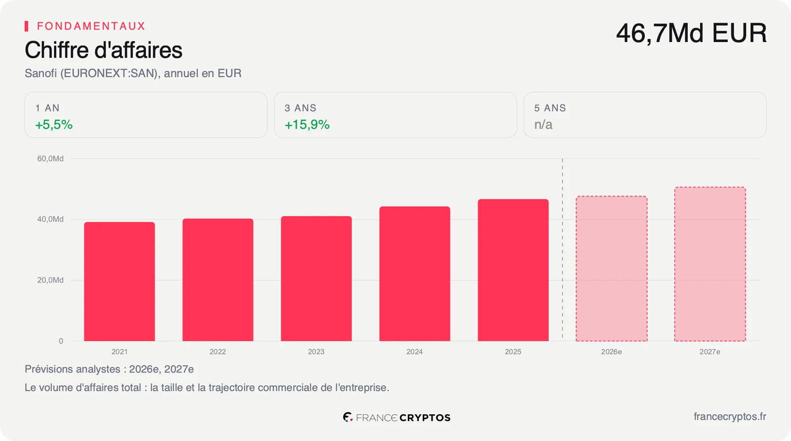 Chiffre d'affaires annuel de Sanofi en euros, en progression sur les derniers exercices.