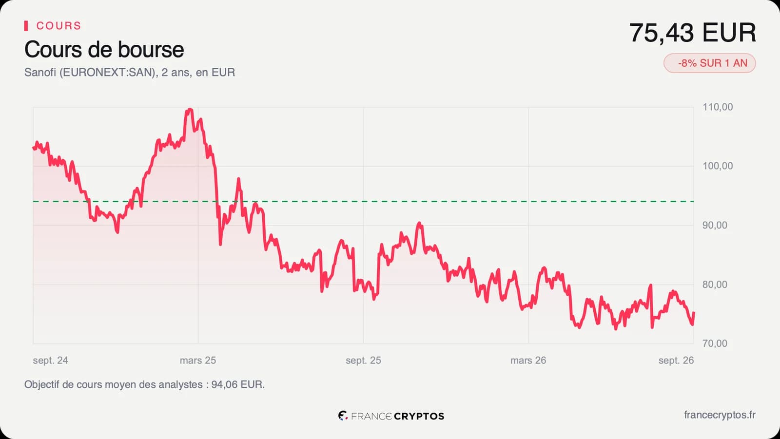 Cours de l'action Sanofi sur deux ans, en repli depuis son plus haut et proche du bas de sa fourchette annuelle.