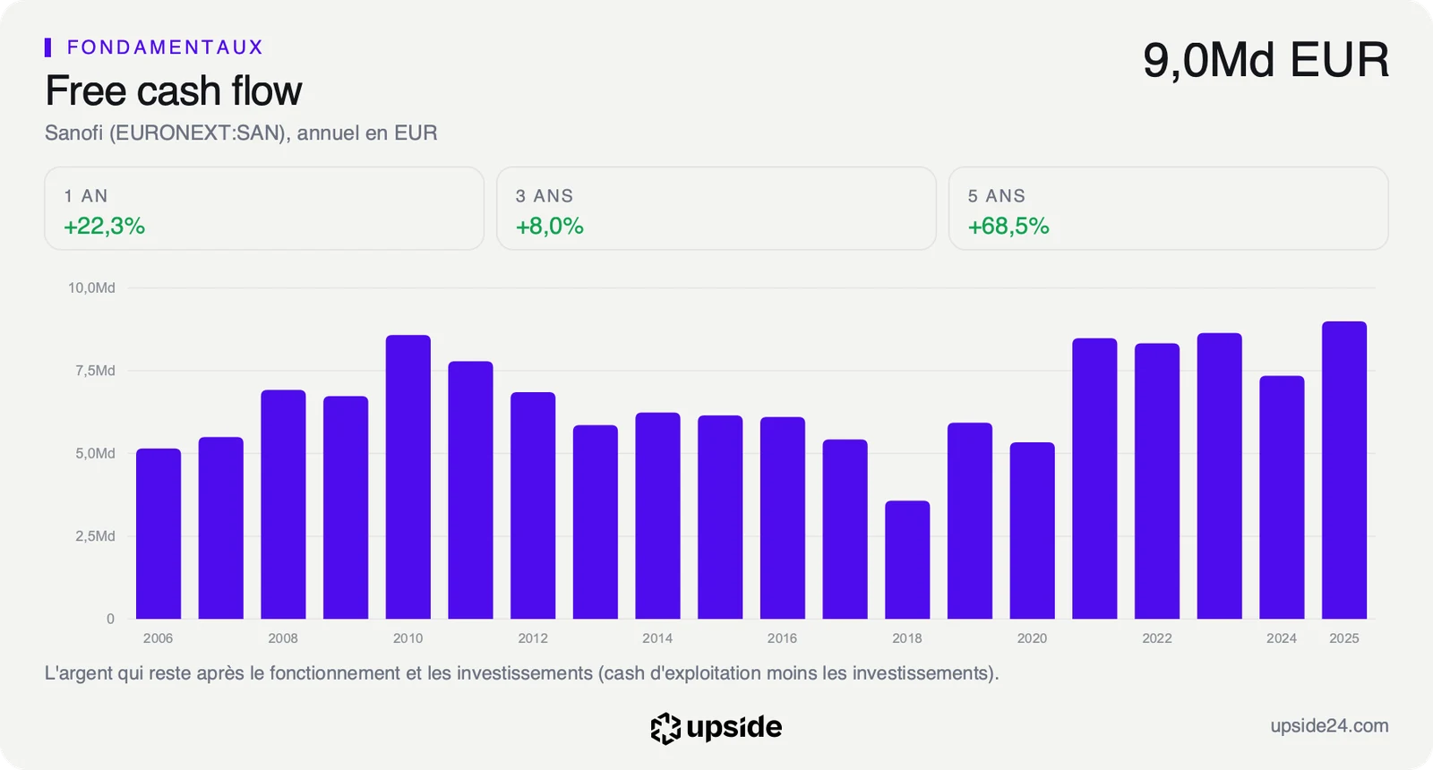 Free cash flow annuel de Sanofi de 2006 à 2025, entre 3,5 et 9 milliards d'euros, à 9,0 milliards d'euros en 2025.
