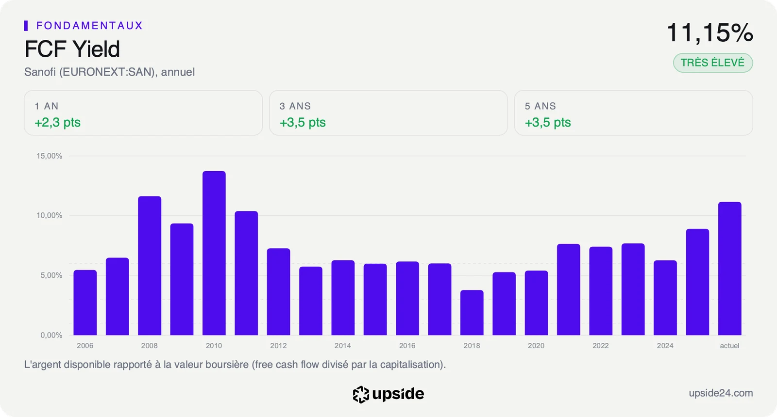Rendement du free cash flow de Sanofi de 2006 à aujourd'hui, autour de 5 à 8% la plupart des années et 11,15% aujourd'hui.
