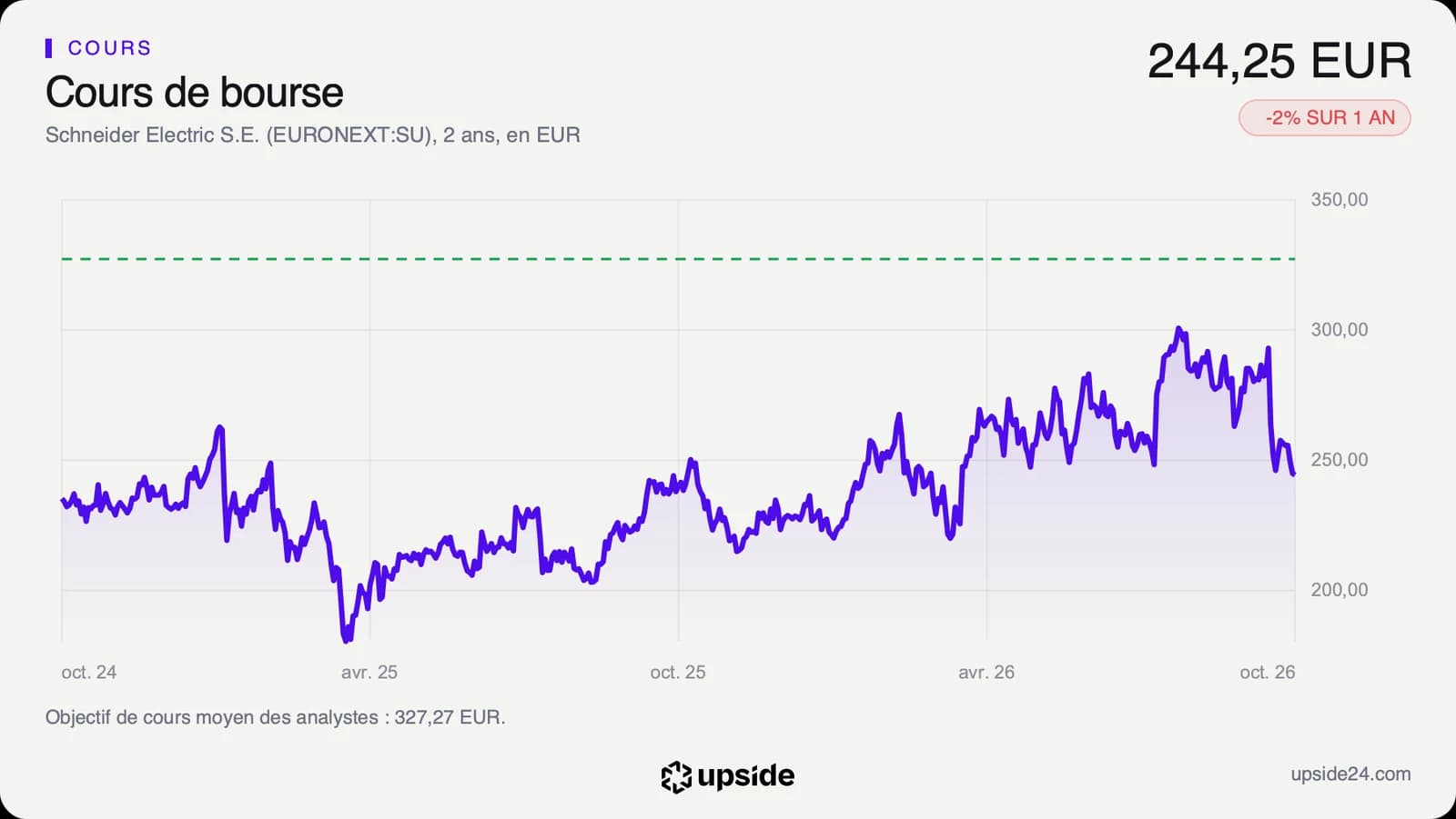 Cours de l'action Schneider Electric sur deux ans, monté vers 300 euros à l'été 2026 puis retombé à 244,25 euros, sous l'objectif moyen des analystes en pointillé.