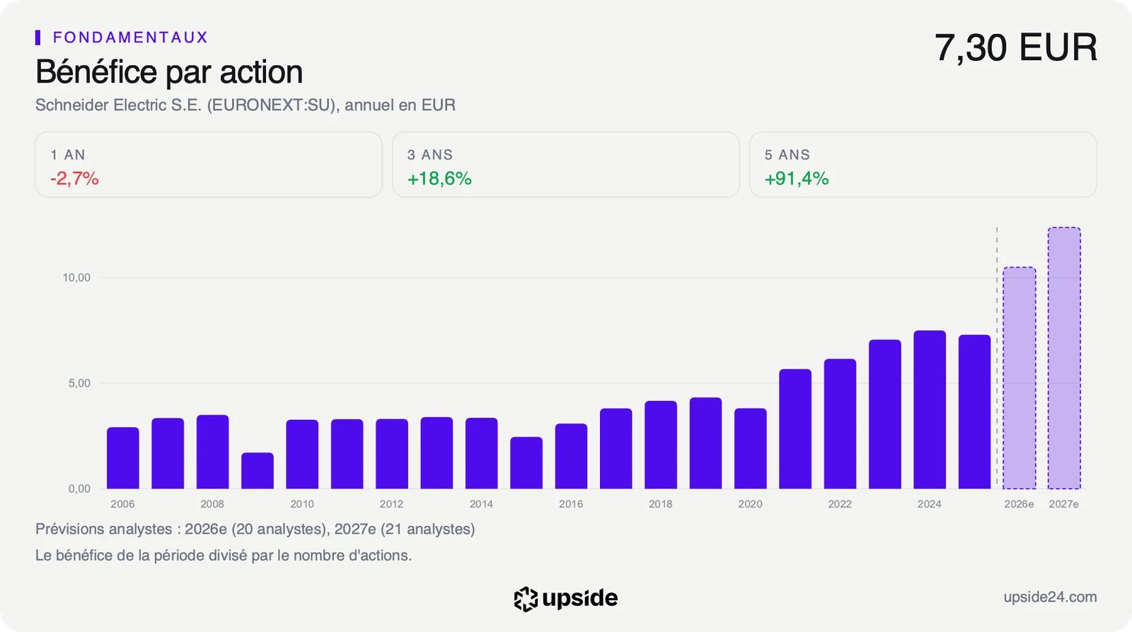 Bénéfice par action annuel de Schneider Electric depuis 2006, à 7,30 euros en 2025, et les prévisions des analystes pour 2026 et 2027.