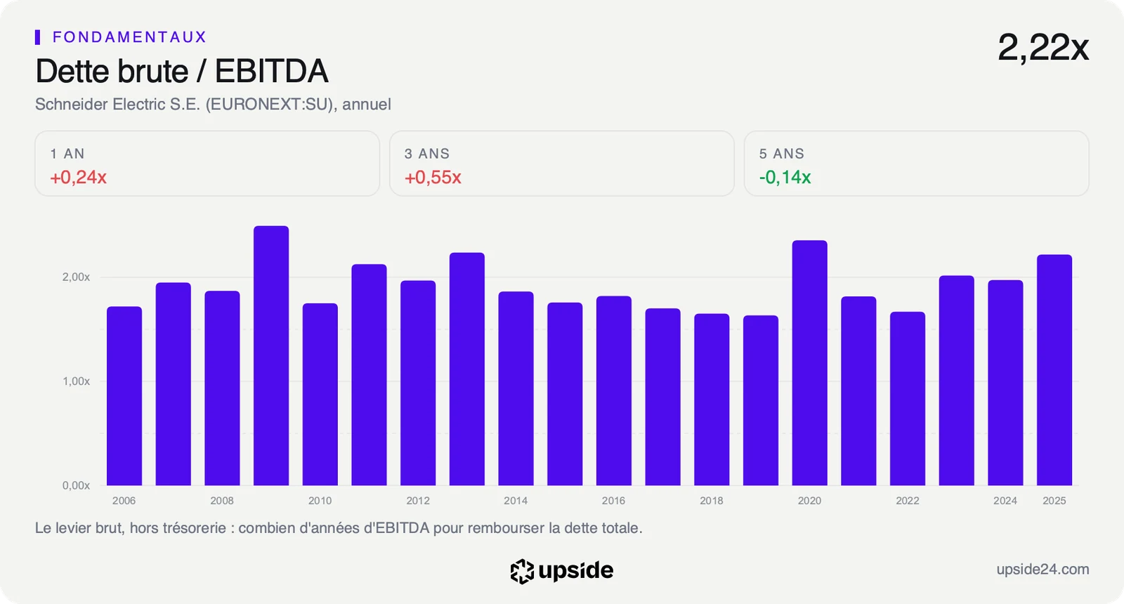 Dette brute de Schneider Electric rapportée à son EBITDA de 2006 à 2025, entre 1,6 et 2,5 fois, à 2,22 fois en 2025.