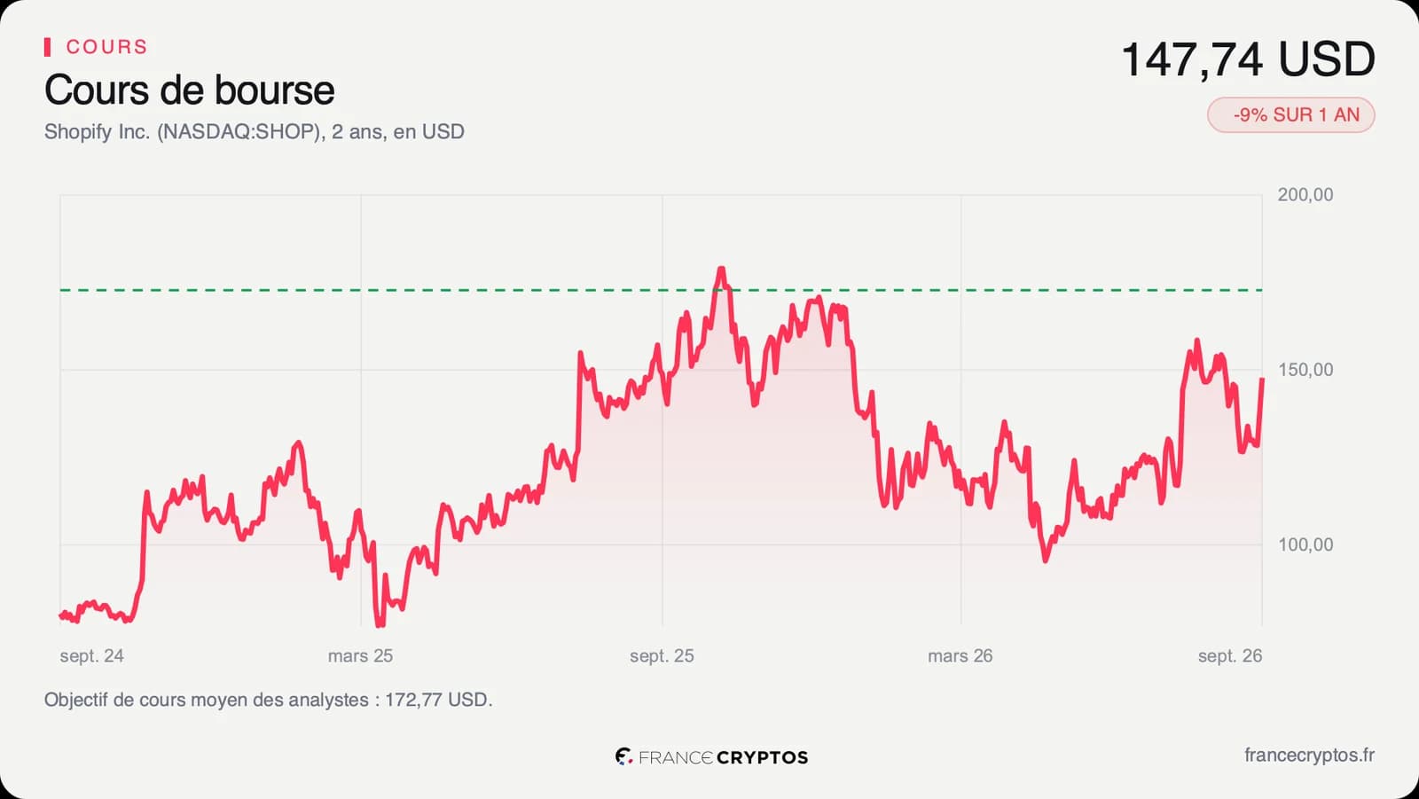 Cours de l'action Shopify sur deux ans, avec un sommet suivi d'un long repli puis d'un rebond marqué en fin de série.