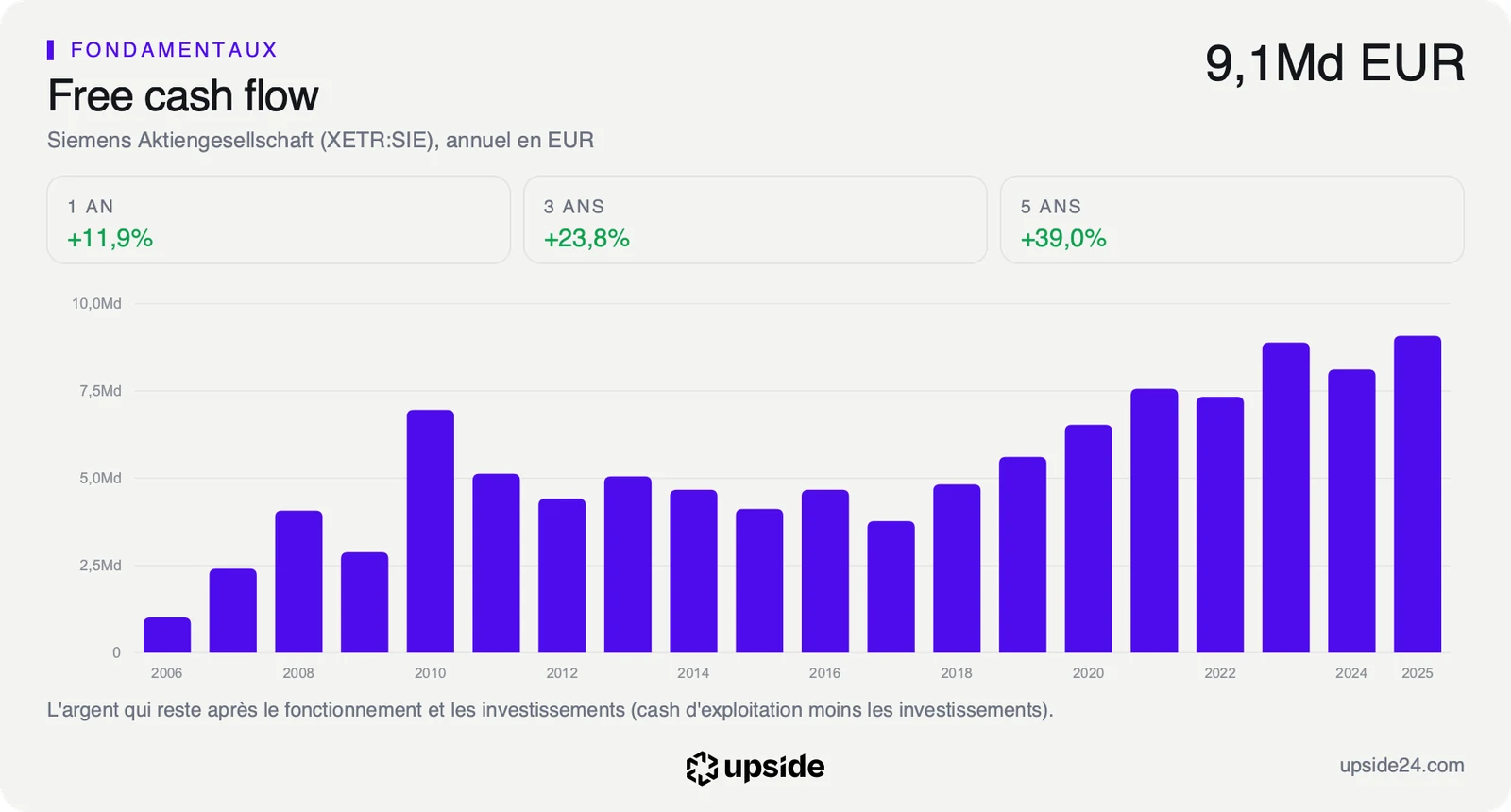 Free cash flow annuel de Siemens depuis 2006, en euros, en hausse quasi continue depuis 2017.