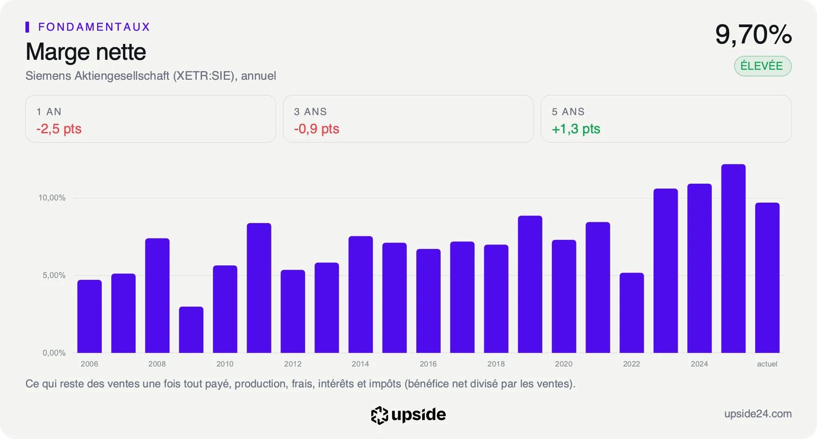 Marge nette annuelle de Siemens depuis 2006, au plus haut sur l'exercice 2025 puis en recul sur les 12 derniers mois.