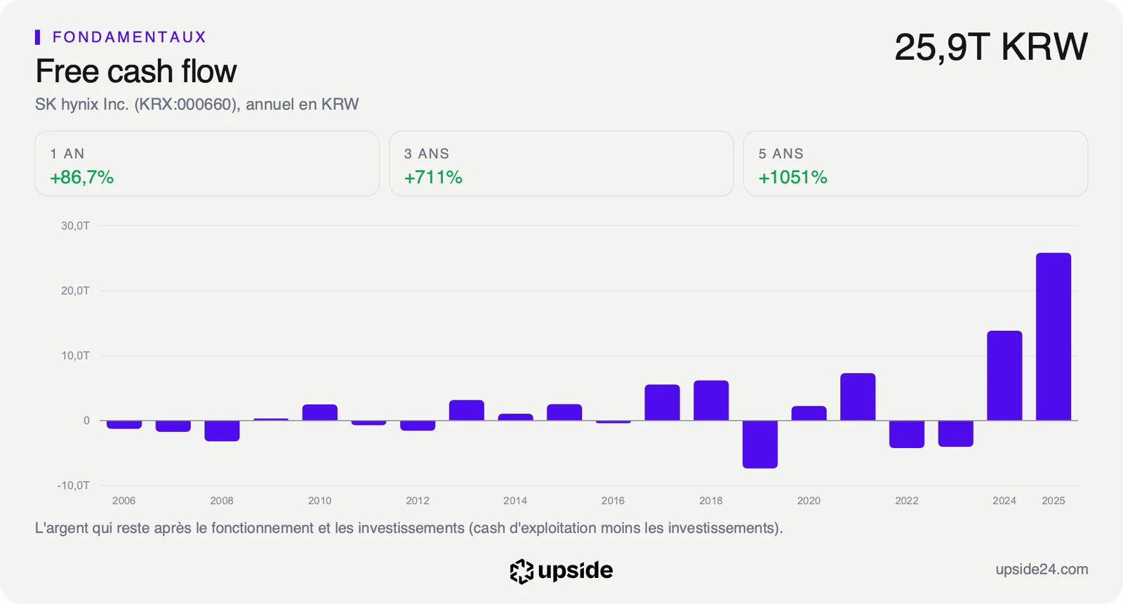 Free cash flow annuel de SK hynix de 2006 à 2025 en wons, souvent proche de zéro ou négatif, puis en forte hausse en 2024 et 2025 jusqu'à 25 900 milliards de wons.