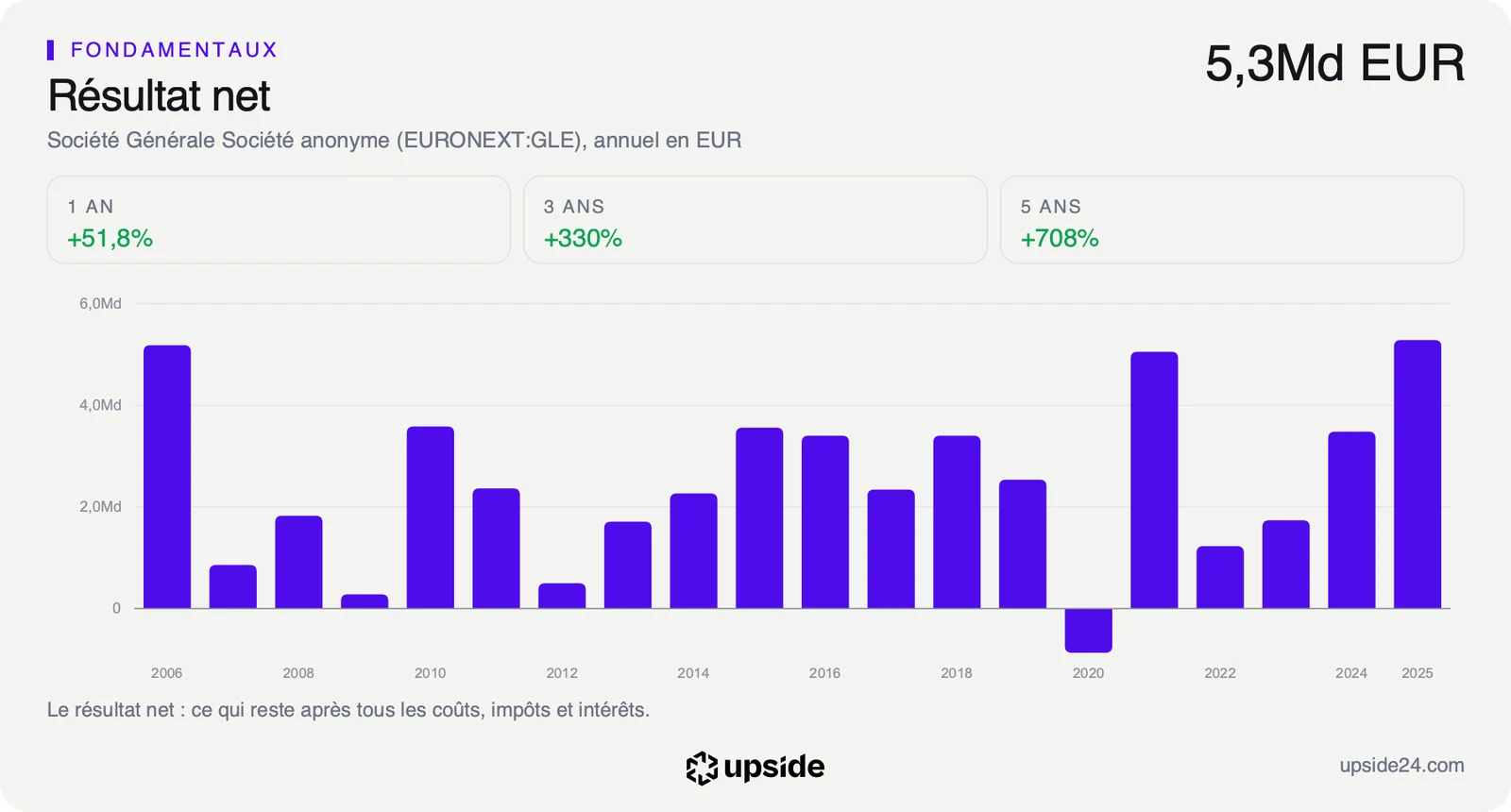 Résultat net annuel de Société Générale de 2006 à 2025 en euros, avec une perte en 2020 puis une remontée jusqu'à 5,3 milliards d'euros en 2025.