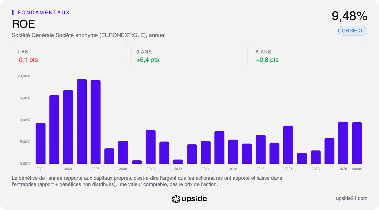 Rentabilité des fonds propres annuelle de Société Générale de 2002 à 2025, proche de 20% avant 2008 puis entre 1% et 10% jusqu'à 9,48% sur les douze derniers mois.