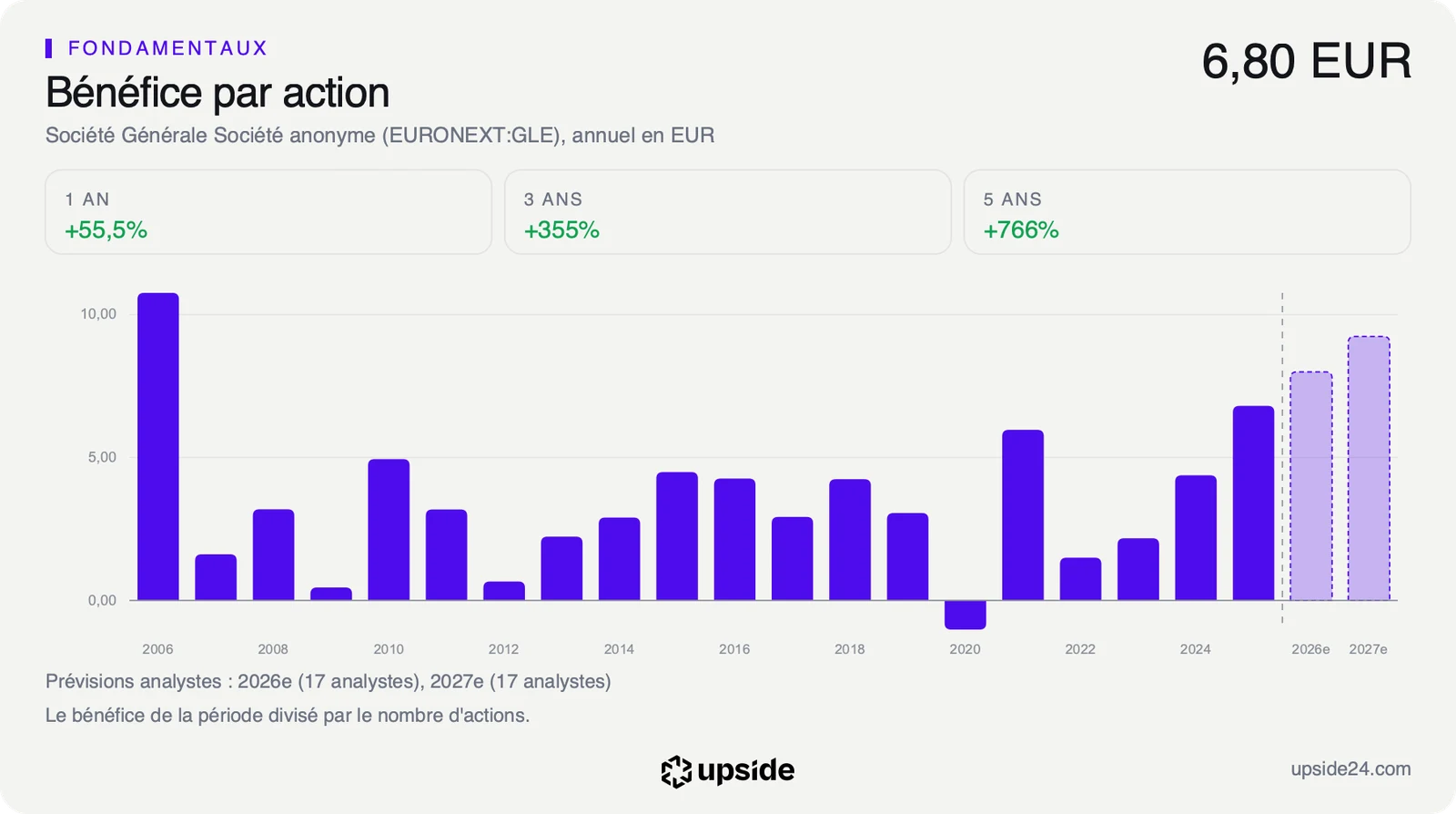 Bénéfice par action annuel de Société Générale de 2006 à 2025 en euros, à 6,80 euros en 2025, avec des prévisions des analystes plus élevées pour 2026 et 2027.