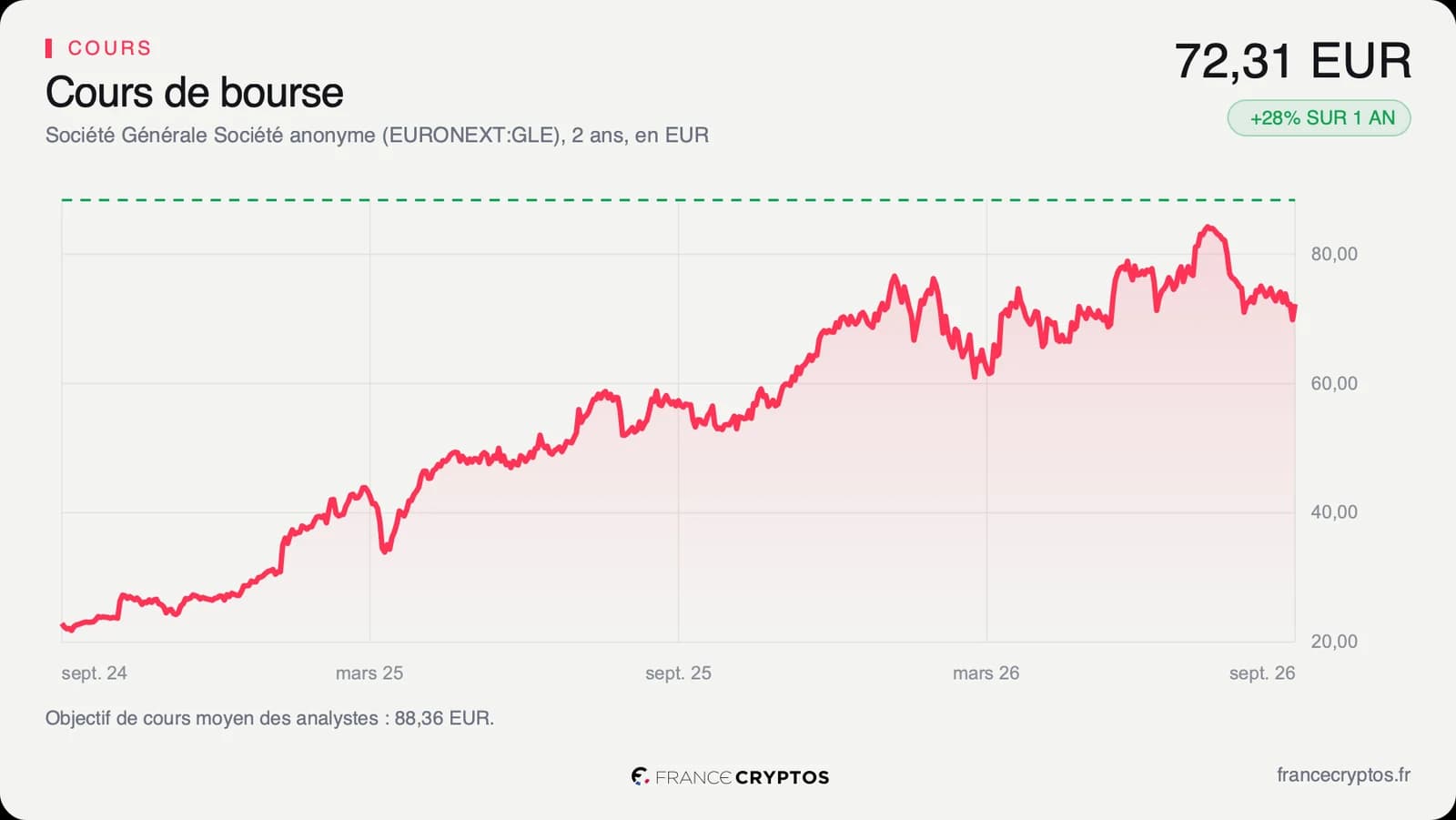 Cours de l'action Société Générale sur deux ans, de 22,90 euros en septembre 2024 à un plus haut de 84,82 euros, puis un repli à 72,31 euros.