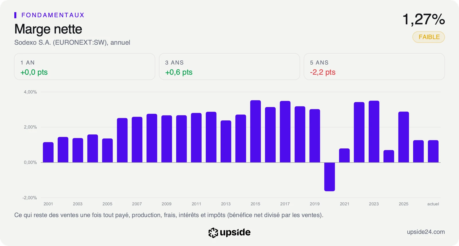 Marge nette annuelle de Sodexo de 2001 à 2026, entre 1% et 3,5% sur deux décennies, avec une perte en 2020, puis retombée à 1,27% sur l'exercice 2026 après 2,9% en 2025.