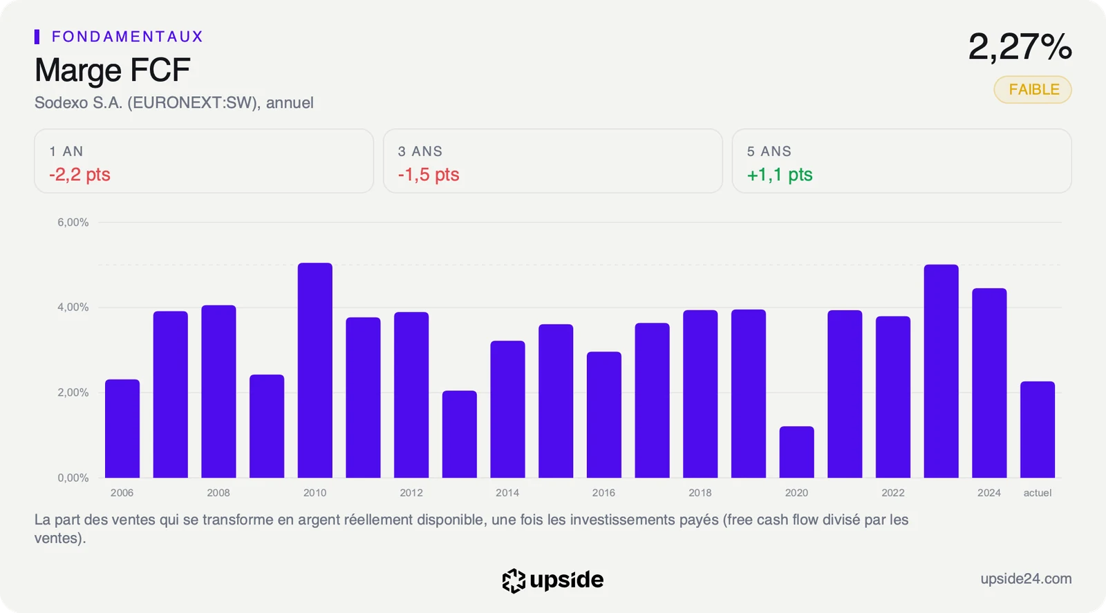 Part des ventes de Sodexo transformée en trésorerie disponible, de 2006 à aujourd'hui, le plus souvent entre 3% et 5%, ramenée à 2,27% sur douze mois.