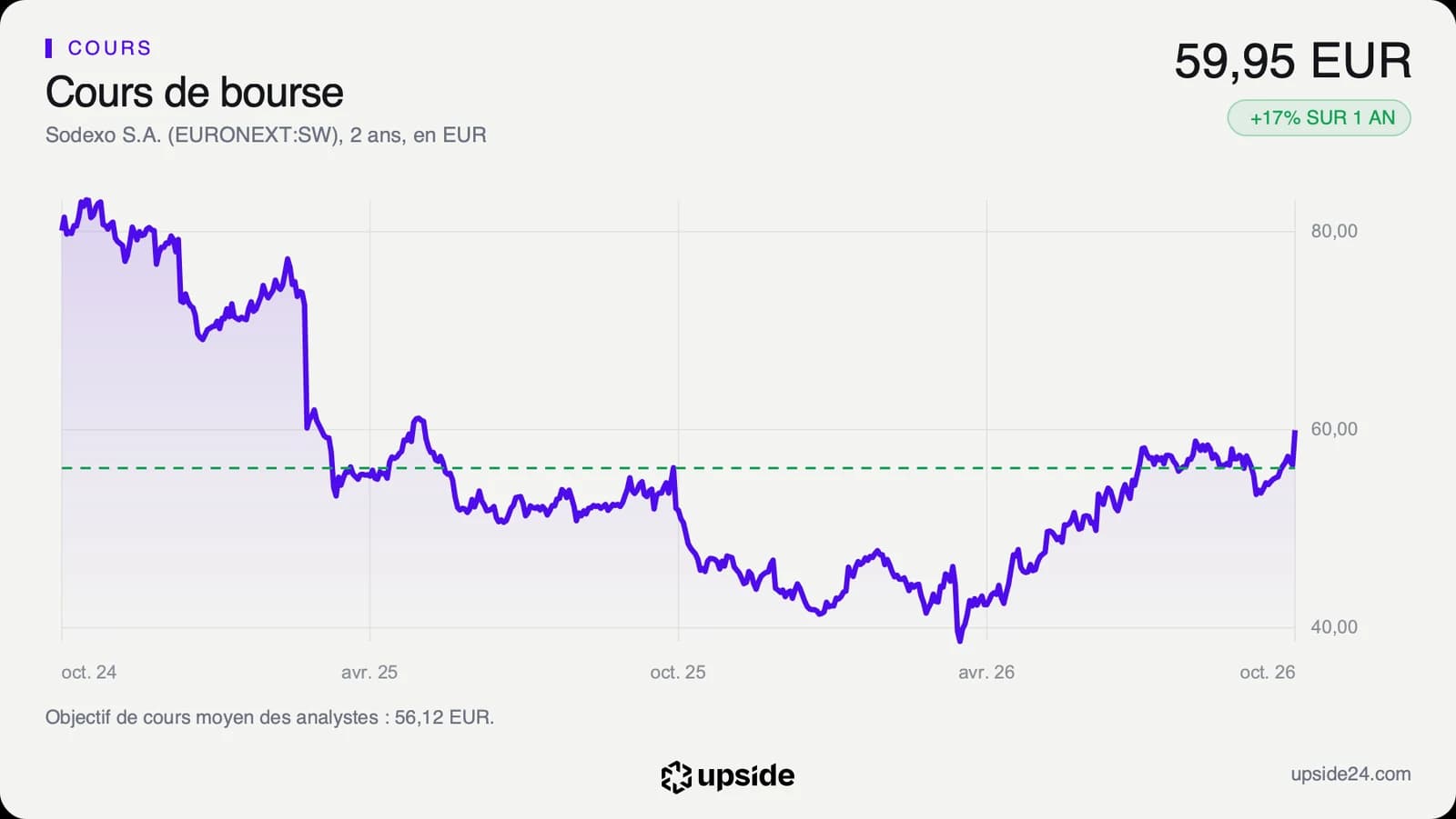 Cours de l'action Sodexo sur deux ans en euros, au-dessus de 80 euros fin 2024, tombé sous 40 euros en avril 2026 puis remonté à 59,95 euros le 23 octobre 2026.