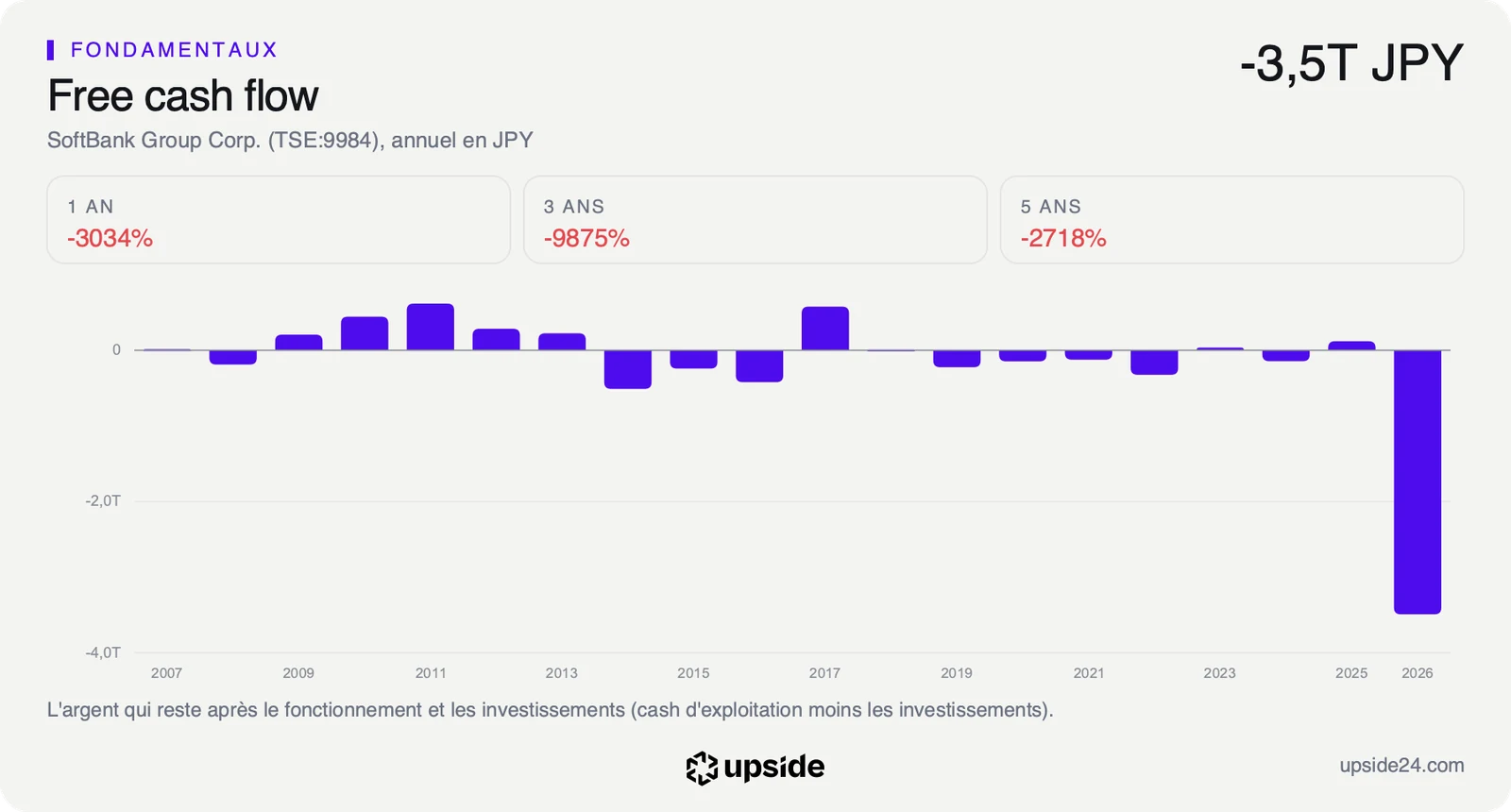 Free cash flow annuel de SoftBank de 2007 à 2026 en yens, proche de zéro pendant quinze ans puis plongeant à environ -3 500 milliards de yens sur l'exercice clos en mars 2026.