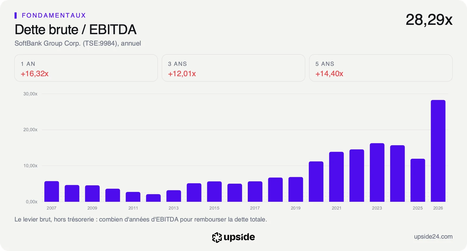 Dette brute rapportée à l'excédent brut d'exploitation de SoftBank de 2007 à 2026, sous 6 fois jusqu'en 2019 puis au-dessus de 10 fois, à 28,29 fois en 2026.
