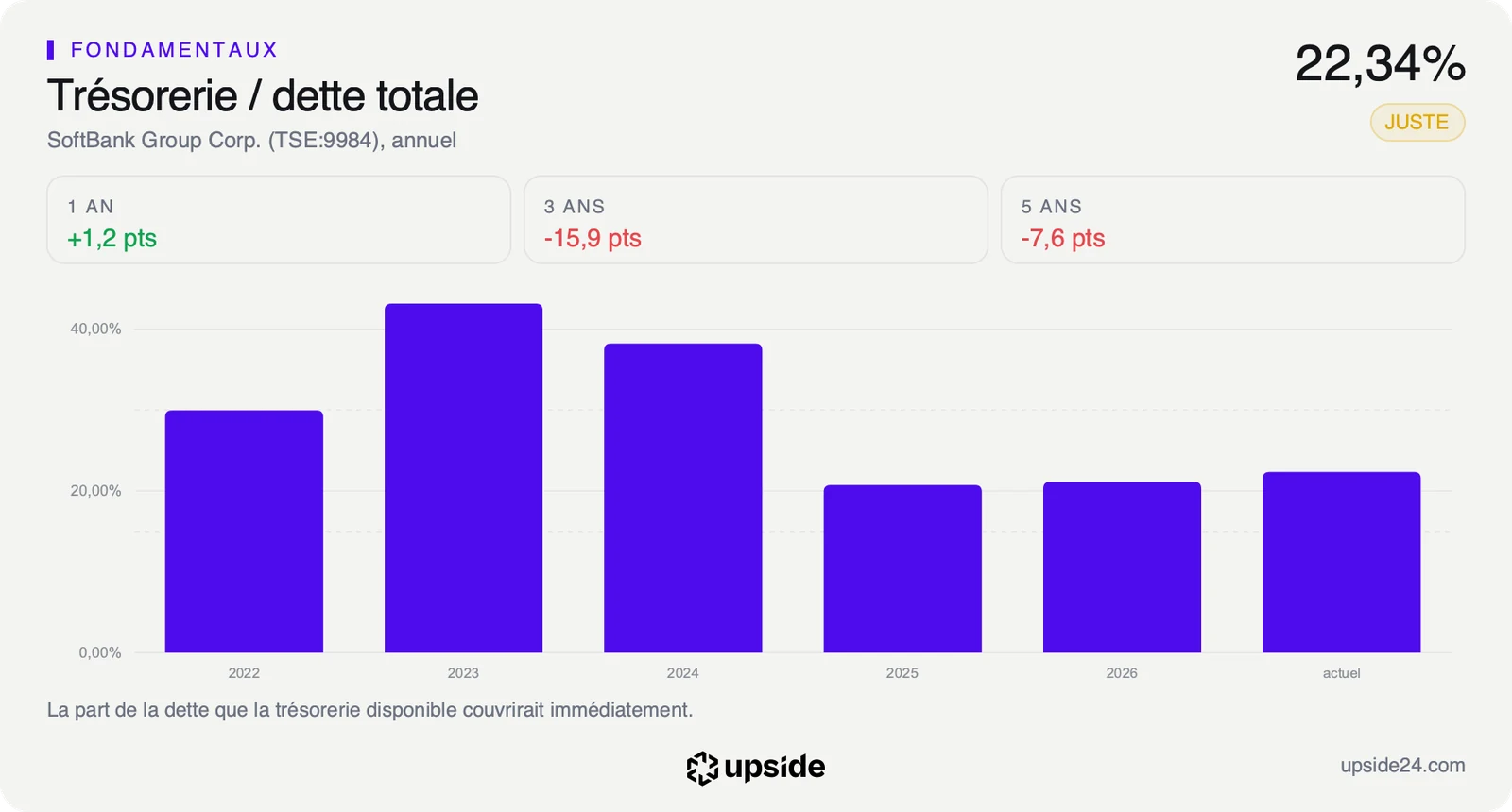 Part de la dette totale de SoftBank couverte par sa trésorerie de 2022 à aujourd'hui, au-dessus de 40% en 2023 puis autour de 20% depuis 2025.