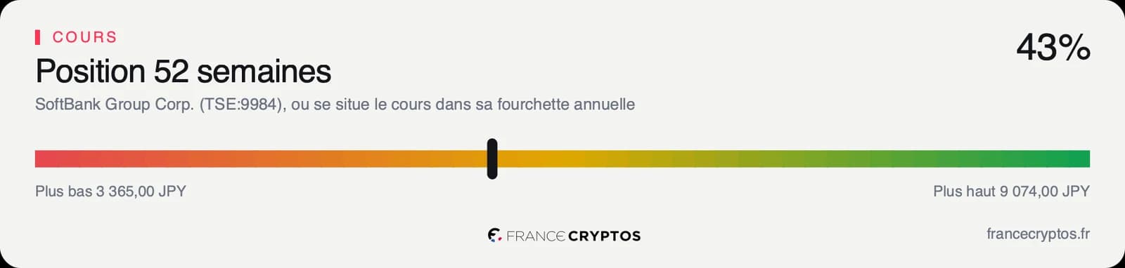 Position du cours de SoftBank dans sa fourchette des cinquante-deux dernières semaines, au milieu de l'amplitude.