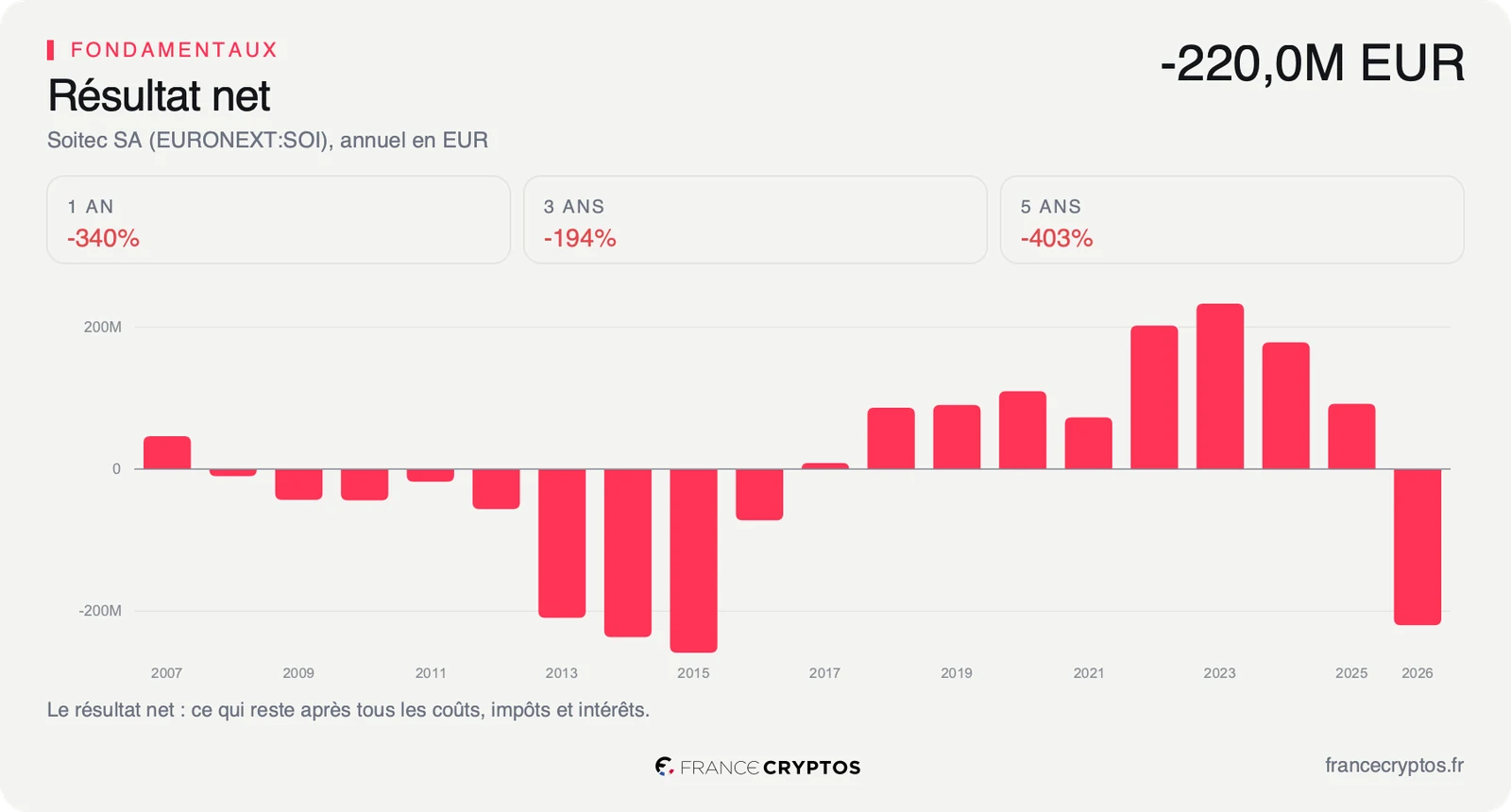 Résultat net annuel de Soitec, tombé à -220,0 millions d'euros sur l'exercice 2026 après plusieurs exercices bénéficiaires.