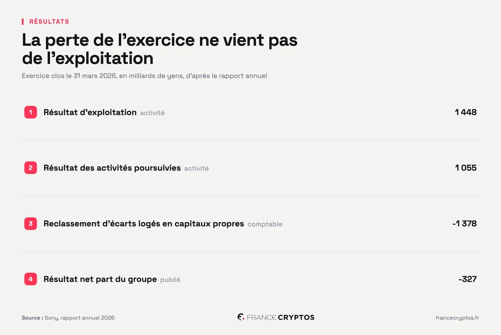 Décomposition du résultat de Sony sur l'exercice clos en mars 2026.