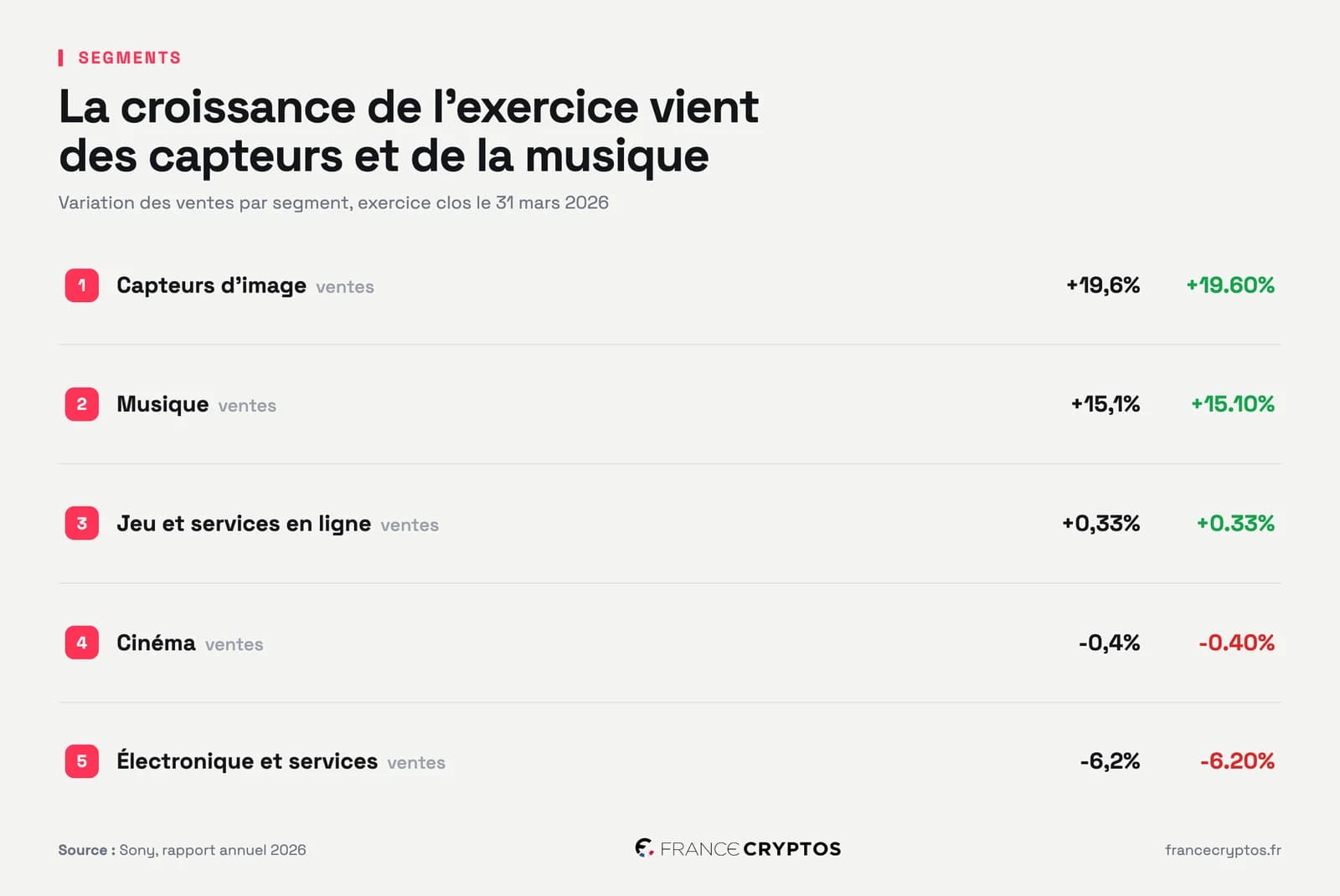 Variation des ventes par segment de Sony, le jeu en bas de tableau.