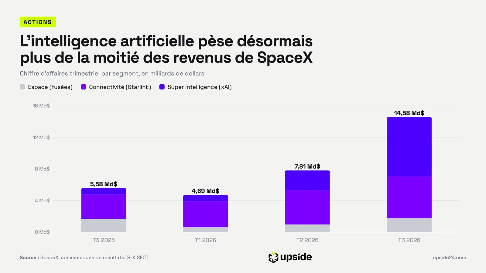 Barres empilées du chiffre d'affaires trimestriel de SpaceX par segment : 5,58 milliards de dollars au T3 2025, 4,69 au T1 2026, 7,81 au T2 2026 et 14,58 au T3 2026, dont 7,56 pour l'intelligence artificielle.