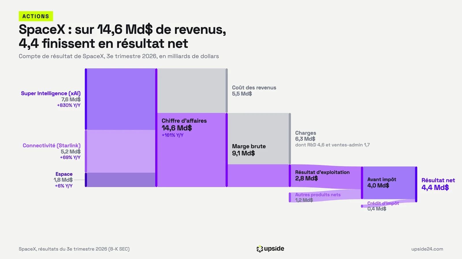 Diagramme de flux du compte de résultat de SpaceX au troisième trimestre 2026 : 14,6 milliards de dollars de chiffre d'affaires, 9,1 de marge brute, 2,8 de résultat d'exploitation, 1,2 d'autres produits nets, 4,0 avant impôt, 0,4 de crédit d'impôt et 4,4 de résultat net.