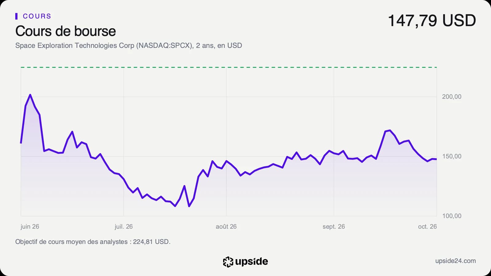 Cours de l'action SpaceX depuis son introduction en Bourse en juin 2026, avec un pic au-dessus de 200 dollars en juin, un creux sous 110 dollars fin juillet puis une remontée vers 150 dollars, et l'objectif moyen des analystes en pointillés.