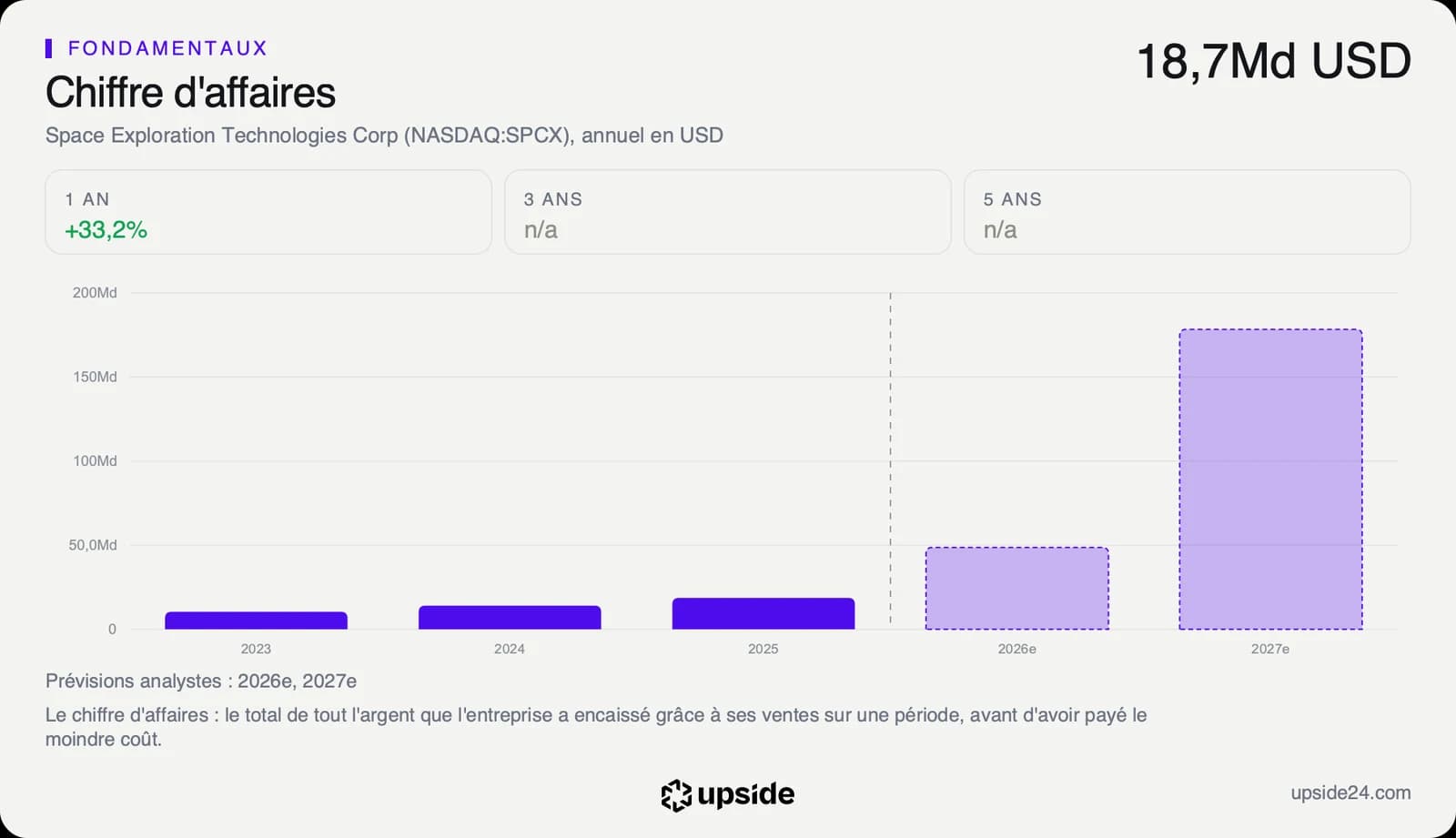 Chiffre d'affaires annuel de SpaceX de 2023 à 2025, autour de 10 à 19 milliards de dollars, puis les prévisions des analystes qui montent vers 50 milliards en 2026 et près de 180 milliards en 2027.