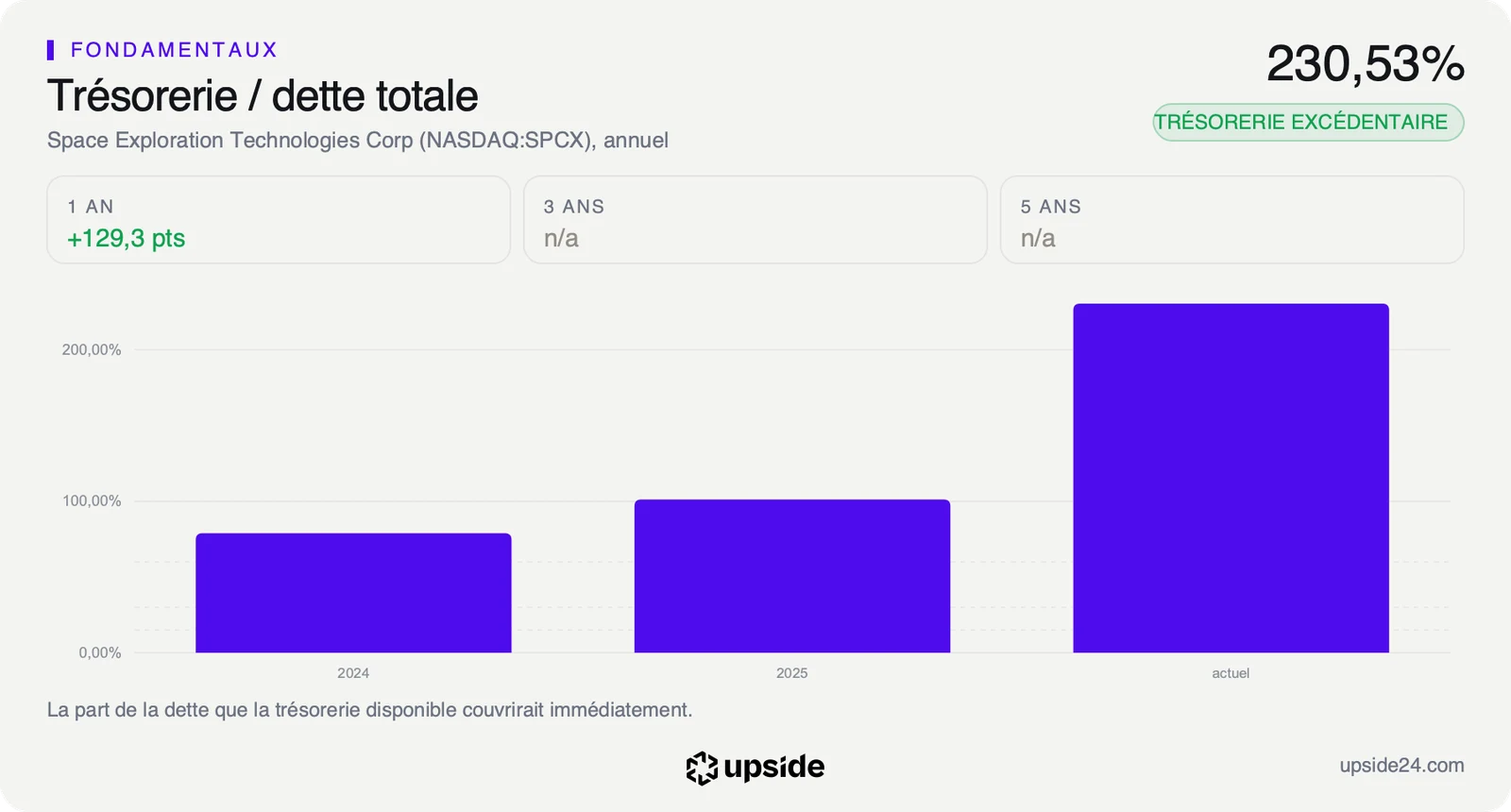 Ratio trésorerie sur dette totale de SpaceX, autour de 79% en 2024, 101% en 2025 et 230,53% aujourd'hui.
