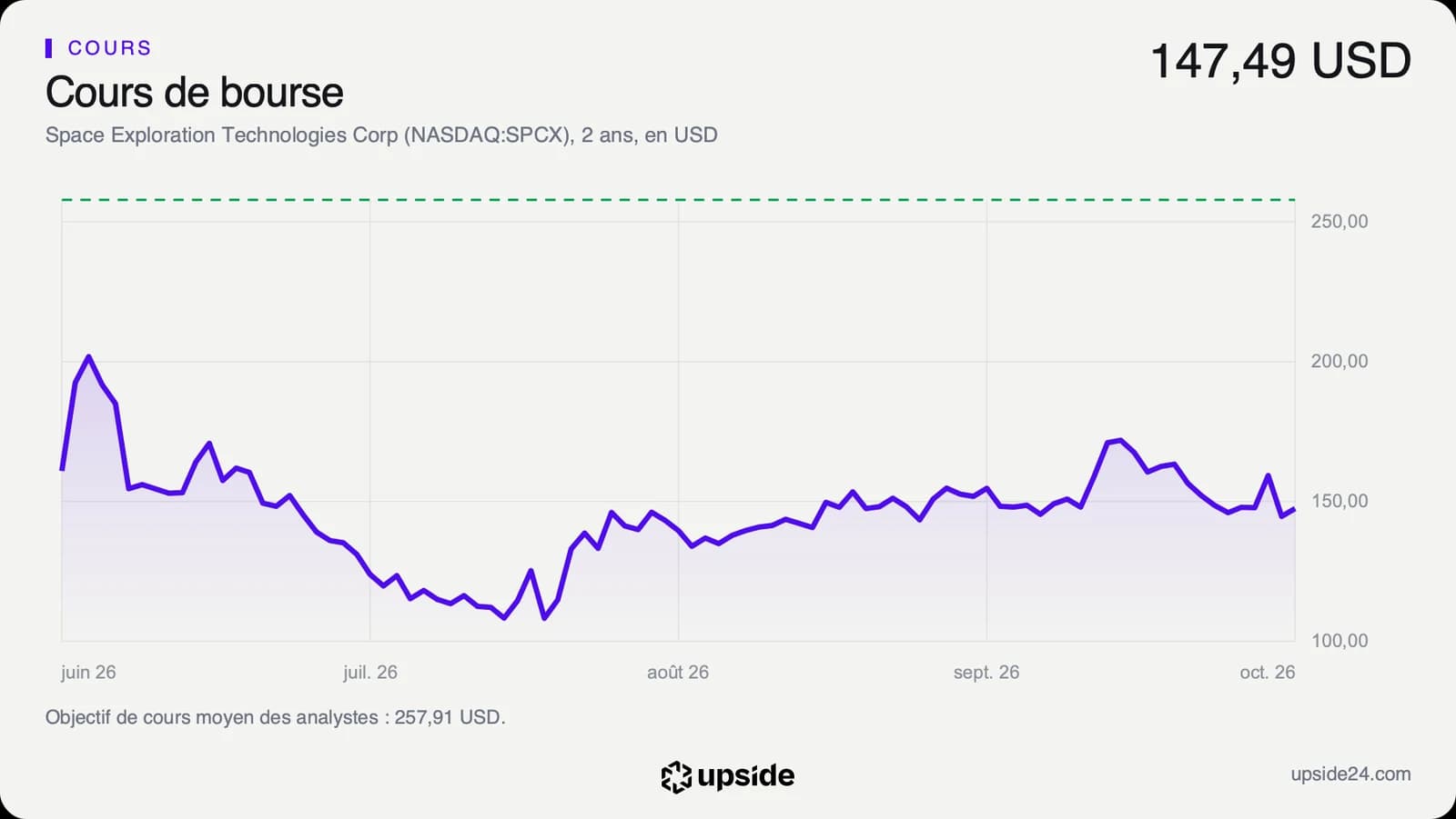 Cours de l'action SpaceX depuis son introduction en Bourse en juin 2026, avec un pic au-dessus de 200 dollars en juin, un creux sous 110 dollars début août puis une remontée vers 150 dollars. L'objectif moyen des analystes figure en pointillés.