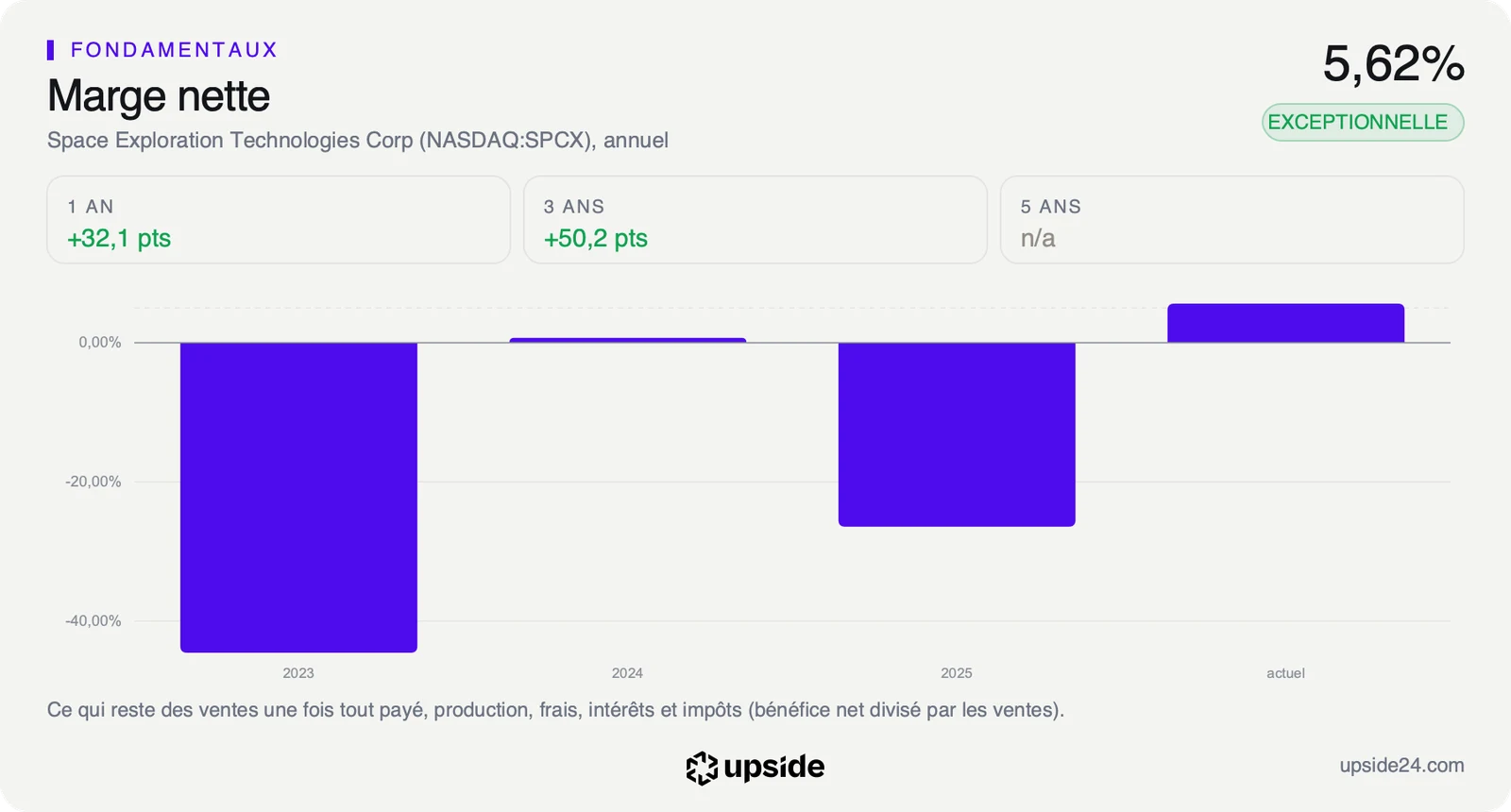 Marge nette annuelle de SpaceX, négative en 2023 et en 2025, proche de zéro en 2024 et positive à 5,62% sur les douze derniers mois.