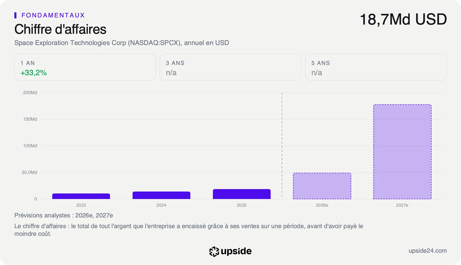 Chiffre d'affaires annuel de SpaceX de 2023 à 2025, sous 20 milliards de dollars, puis les prévisions des analystes autour de 49 milliards en 2026 et 178 milliards en 2027.