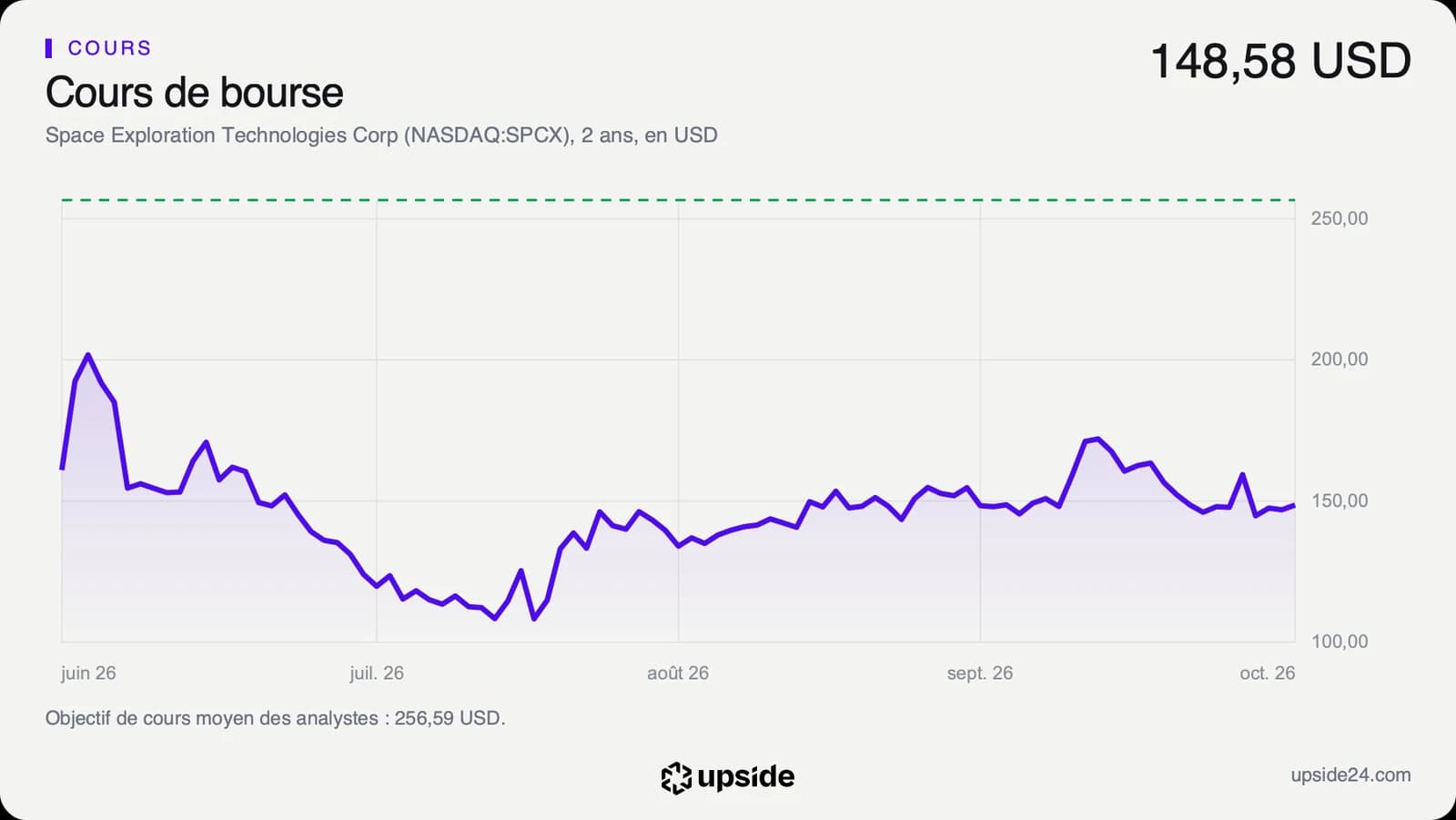 Cours de SpaceX depuis son entrée en Bourse en juin 2026, entre 100 et 200 dollars, à 148,58 dollars le 27 octobre, avec l'objectif moyen des analystes en pointillés.