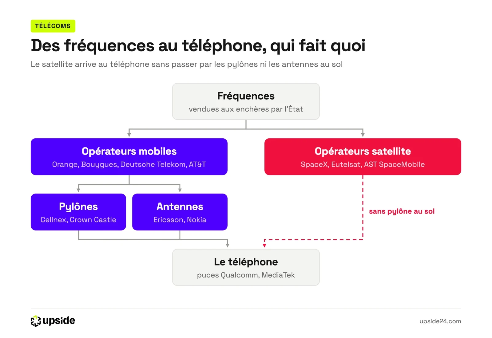 Schéma de la chaîne des télécoms : l'État vend les fréquences aux opérateurs mobiles, qui passent par les pylônes et les antennes pour joindre le téléphone, tandis que les opérateurs satellite le joignent directement.
