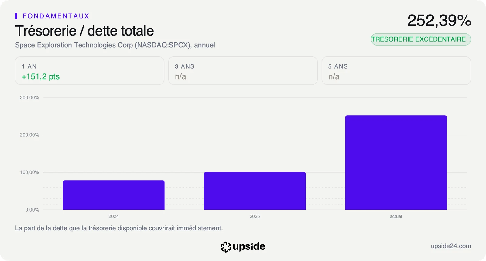 Ratio trésorerie sur dette totale de SpaceX, passé d'environ 100% fin 2025 à 252,39% aujourd'hui.
