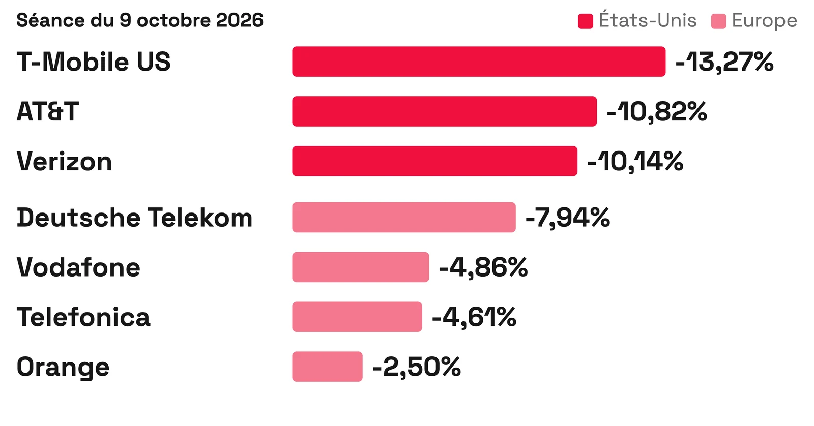Graphique en barres des variations de la séance du 9 octobre 2026 : T-Mobile US -13,27%, AT&T -10,82%, Verizon -10,14%, Deutsche Telekom -7,94%, Vodafone -4,86%, Telefonica -4,61%, Orange -2,50%.