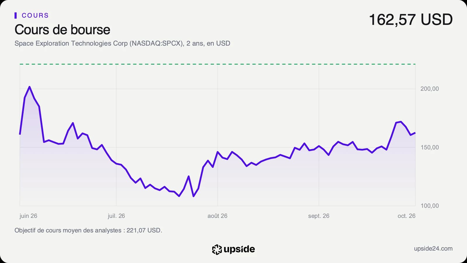Cours de l'action SpaceX depuis son introduction en Bourse en juin 2026, monté à 201,80 dollars, redescendu à 108,27 dollars en août puis remonté à 162,57 dollars.