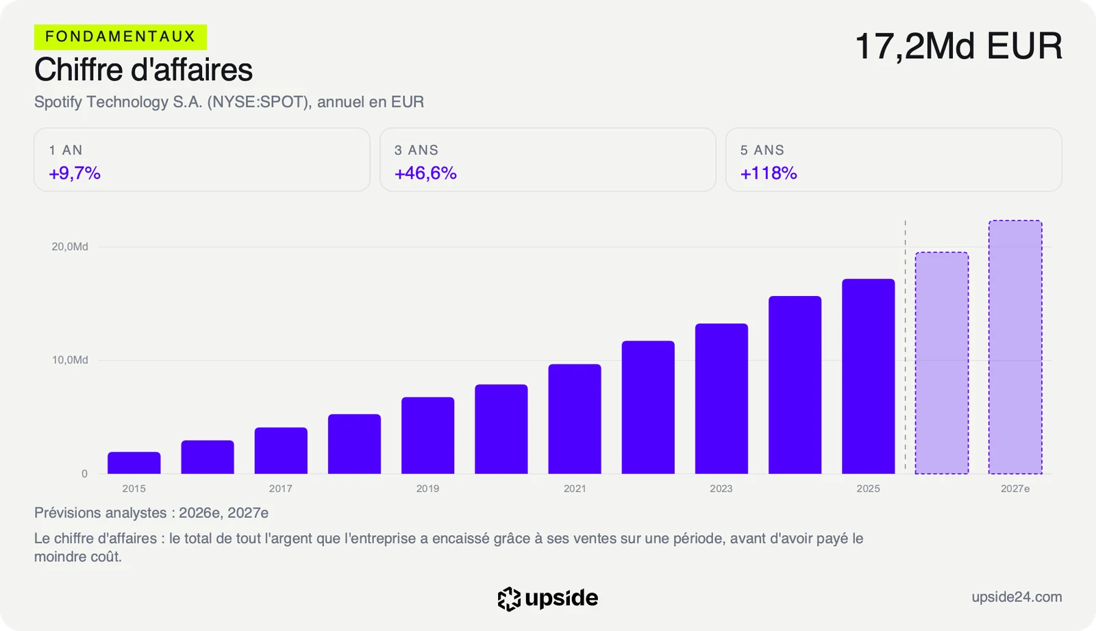 Chiffre d'affaires annuel de Spotify de 2015 à 2025, passé d'environ 2 à 17,2 milliards d'euros, avec les prévisions des analystes pour 2026 et 2027 en pointillé, autour de 19,5 puis 22,3 milliards.