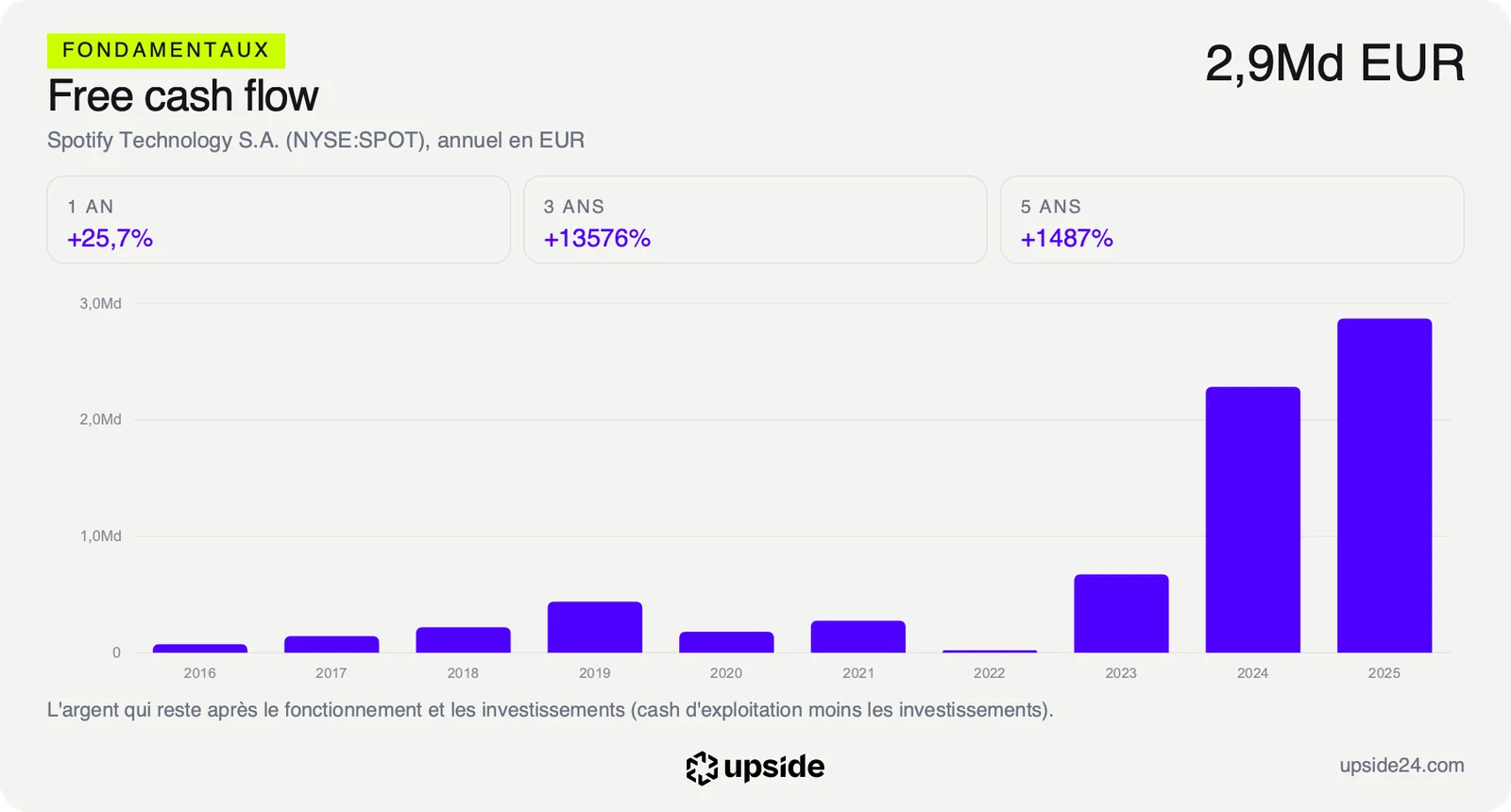Free cash flow annuel de Spotify de 2016 à 2025, sous 0,5 milliard d'euros jusqu'en 2022 puis à 2,3 et 2,9 milliards sur les deux derniers exercices.