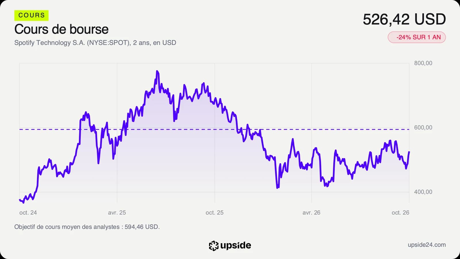 Cours de l'action Spotify sur deux ans, d'environ 380 dollars en octobre 2024 à un sommet vers 780 dollars mi-2025, puis à 526,42 dollars le 8 octobre 2026, avec l'objectif moyen des analystes à 594,46 dollars en pointillé.