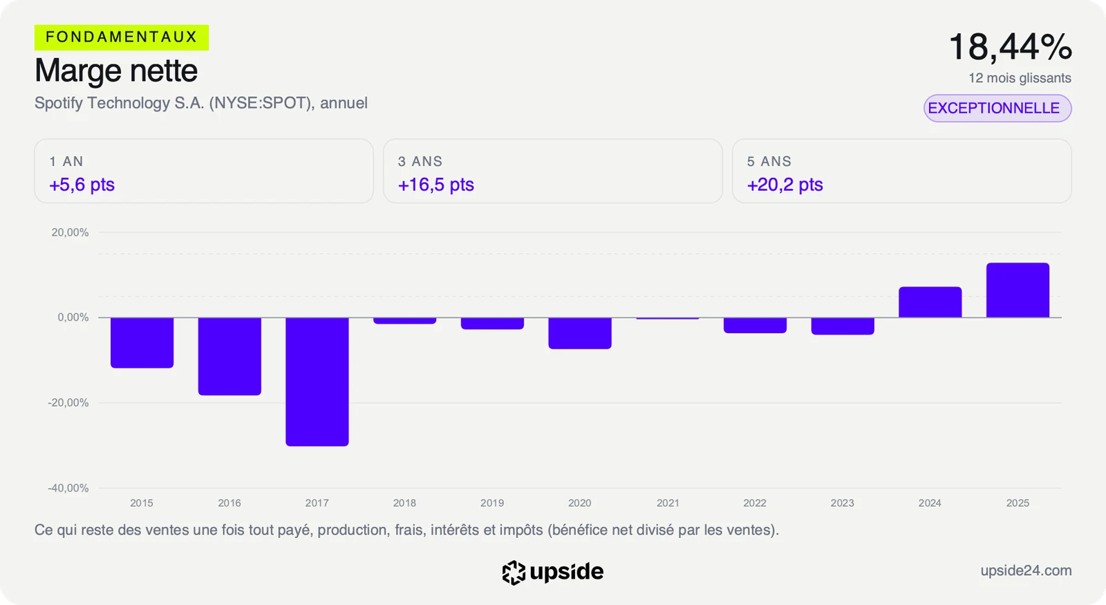 Marge nette annuelle de Spotify de 2015 à 2025, négative jusqu'en 2023 puis positive en 2024 et 2025, et 18,44% sur les douze derniers mois.