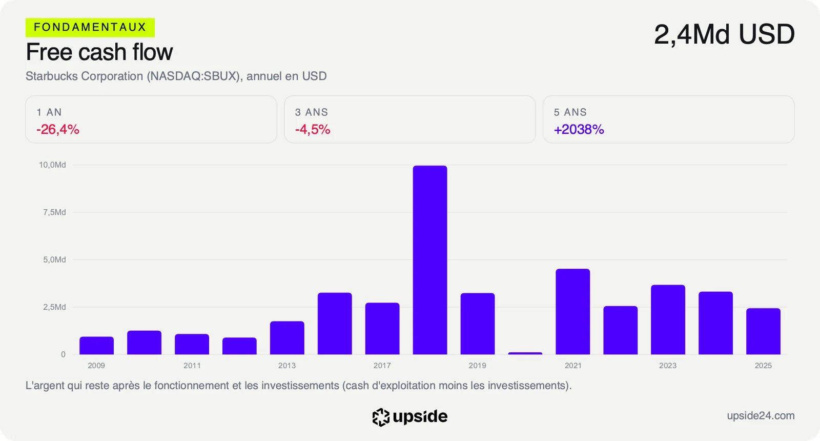 Free cash flow annuel de Starbucks de 2009 à 2025, autour de 2 à 4 milliards de dollars la plupart des années, avec un pic près de 10 milliards en 2018 et 2,4 milliards en 2025.