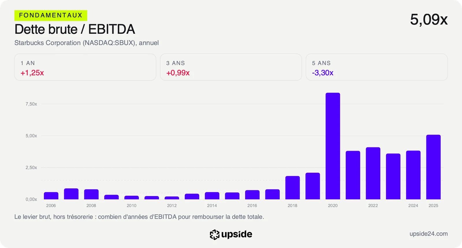 Dette brute rapportée à l'EBITDA de Starbucks de 2006 à 2025, sous 1 fois jusqu'en 2017, puis en hausse jusqu'à 5,09 fois sur l'exercice 2025.