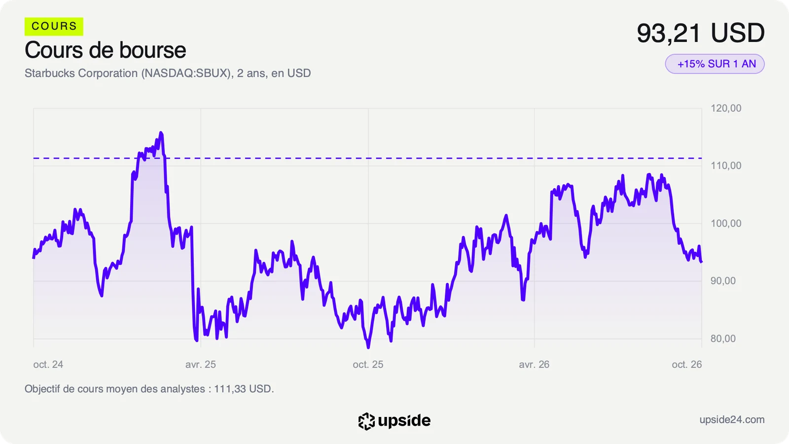 Cours de l'action Starbucks sur deux ans, entre 78 et 115 dollars, avec un plus haut en août 2026 et 93,21 dollars à la clôture du 8 octobre 2026, l'objectif moyen des analystes en pointillé au-dessus.