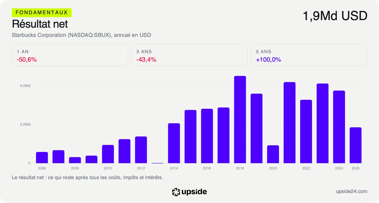 Résultat net annuel de Starbucks de 2006 à 2025, entre 3 et 4,5 milliards de dollars depuis 2018 hors 2020, puis 1,9 milliard en 2025.