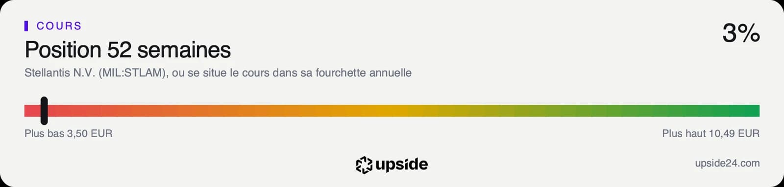 Position du cours de Stellantis dans sa fourchette de douze mois, tout près du plus bas de 3,50 euros.