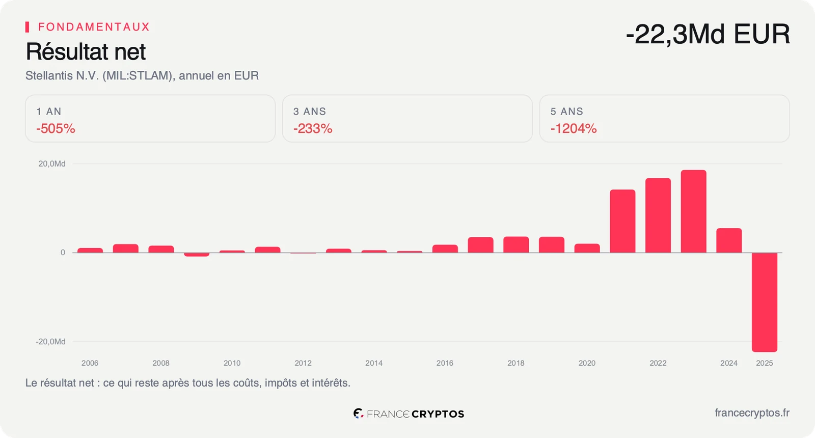 Résultat net annuel de Stellantis depuis 2006, au sommet vers 18,6 milliards d'euros en 2023 puis en perte de 22,3 milliards en 2025.