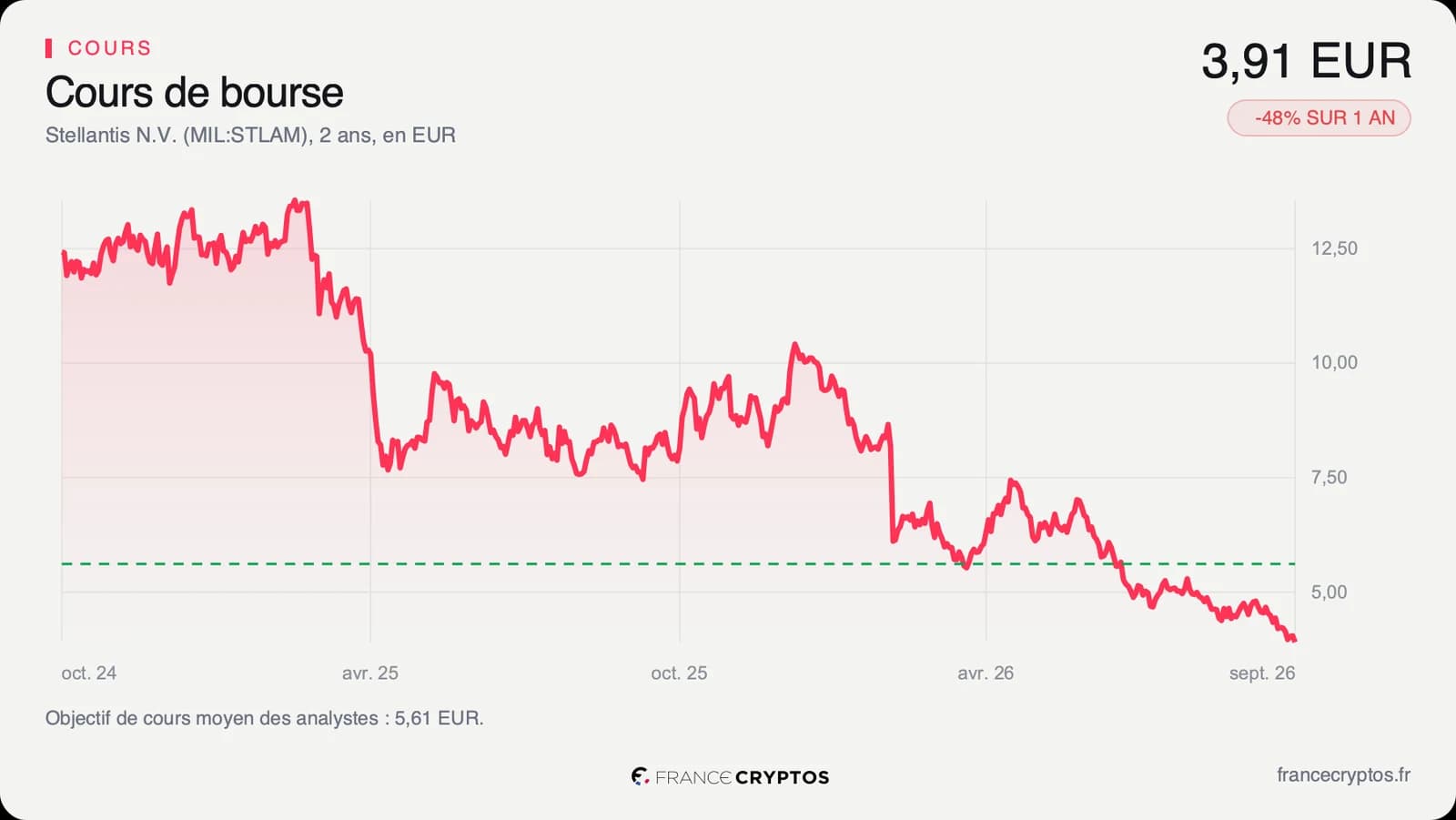 Cours de l'action Stellantis sur deux ans, passé d'environ 12,4 euros à 3,91 euros, sous l'objectif moyen des analystes en pointillé.